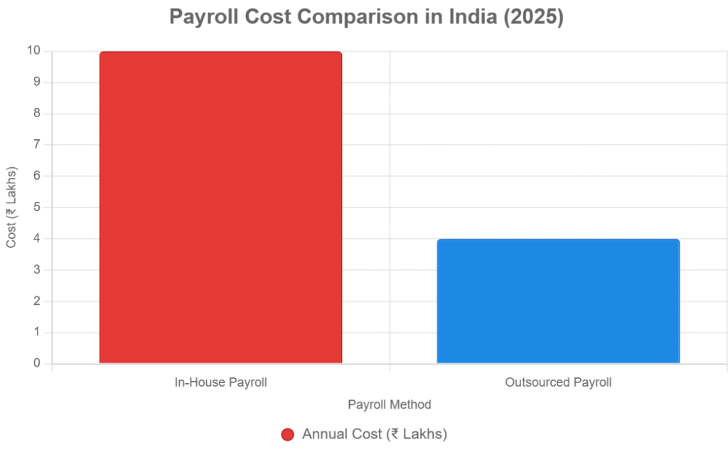 Payroll Cost Comparison Chart