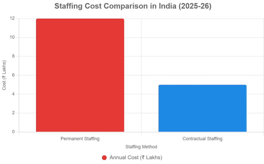 Contract staffing chart