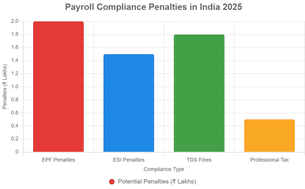 payroll penalties chart 
