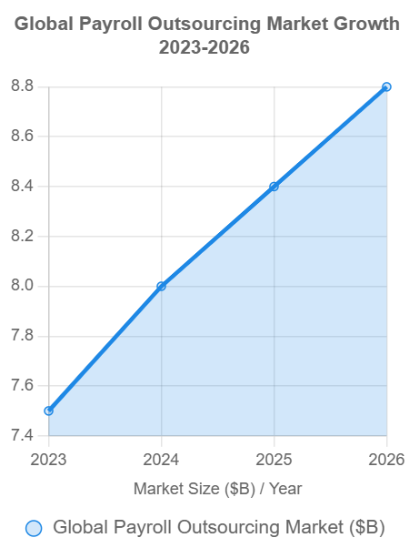 Global payroll outsourcing market chart