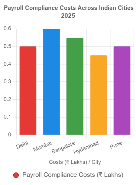 Payroll cost chart