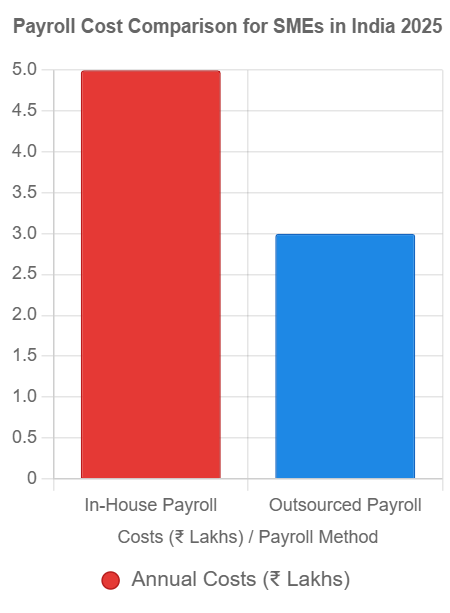 payroll cost comparison chart
