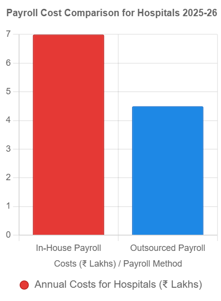 payroll cost comparison for horpital