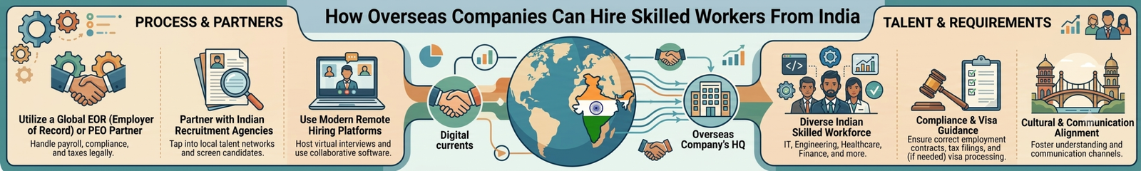 How Overseas Companies Can Hire Skilled Workers From India
